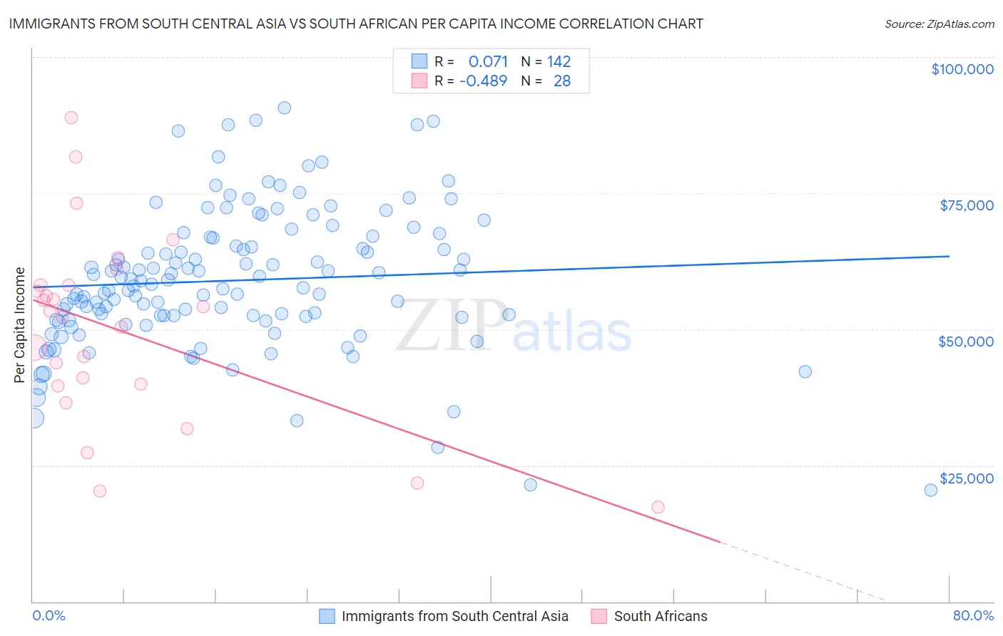 Immigrants from South Central Asia vs South African Per Capita Income