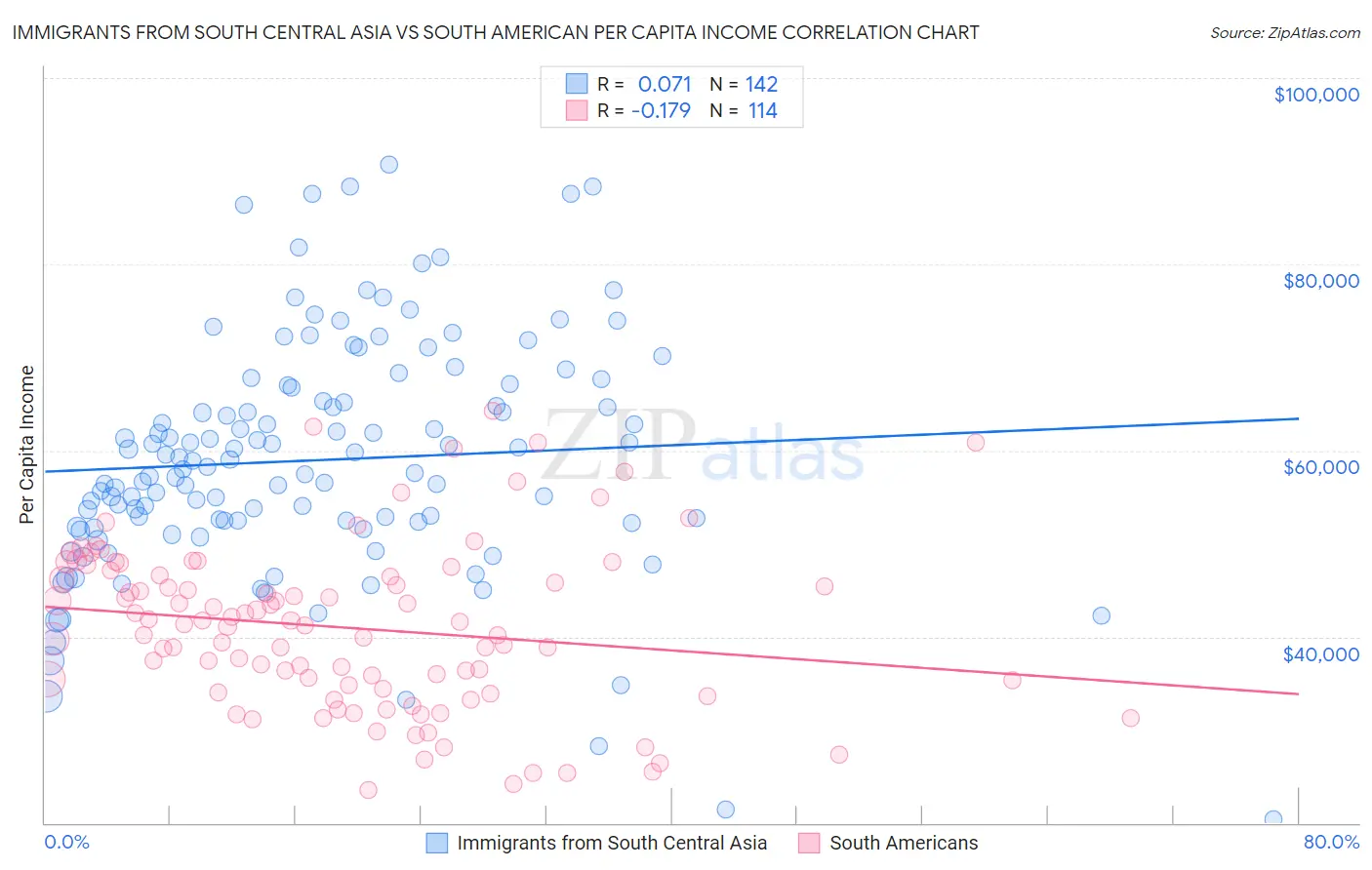 Immigrants from South Central Asia vs South American Per Capita Income