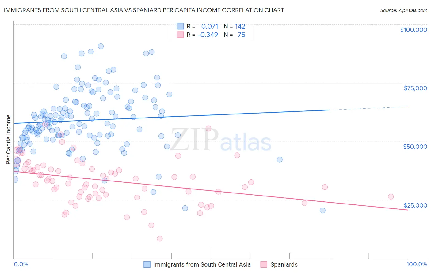 Immigrants from South Central Asia vs Spaniard Per Capita Income