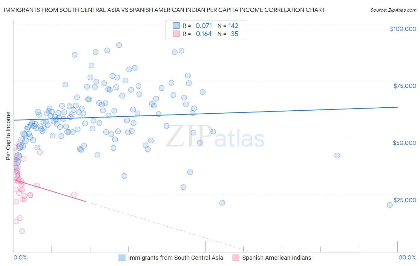 Immigrants from South Central Asia vs Spanish American Indian Per Capita Income