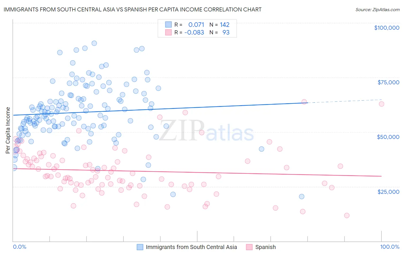 Immigrants from South Central Asia vs Spanish Per Capita Income