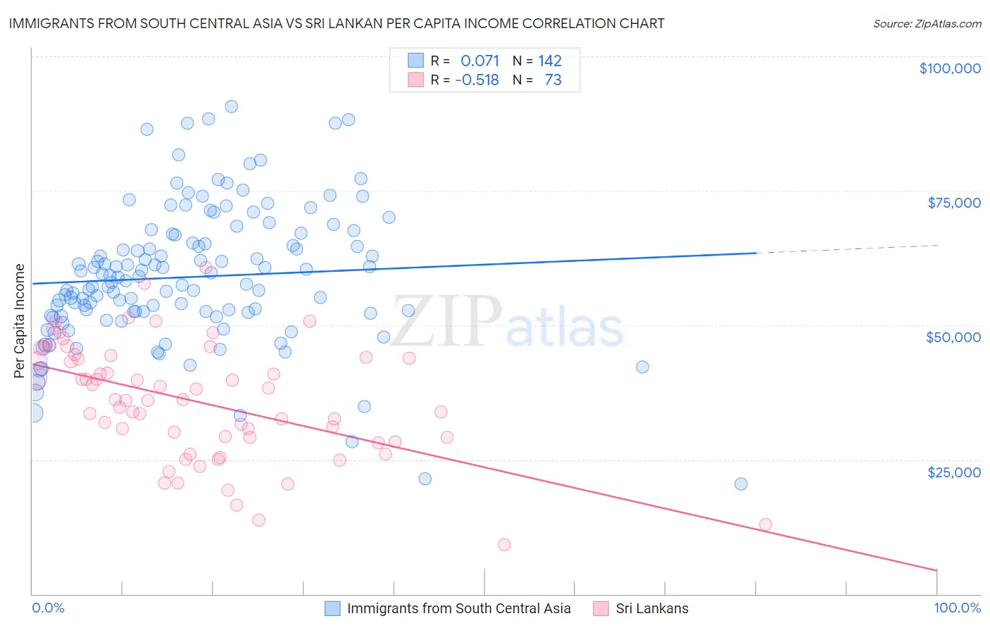 Immigrants from South Central Asia vs Sri Lankan Per Capita Income