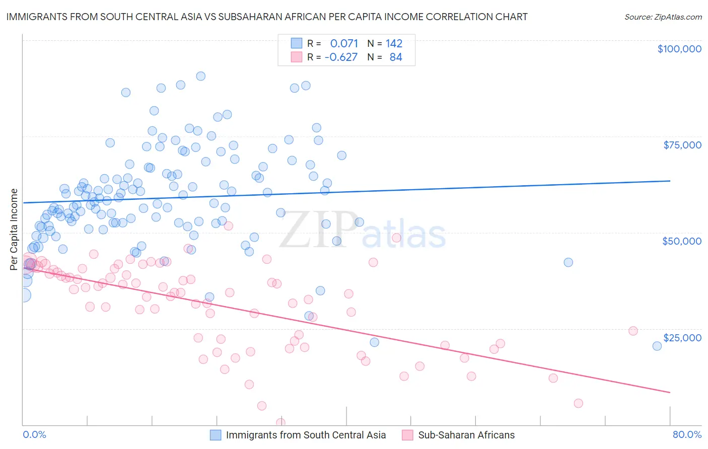 Immigrants from South Central Asia vs Subsaharan African Per Capita Income