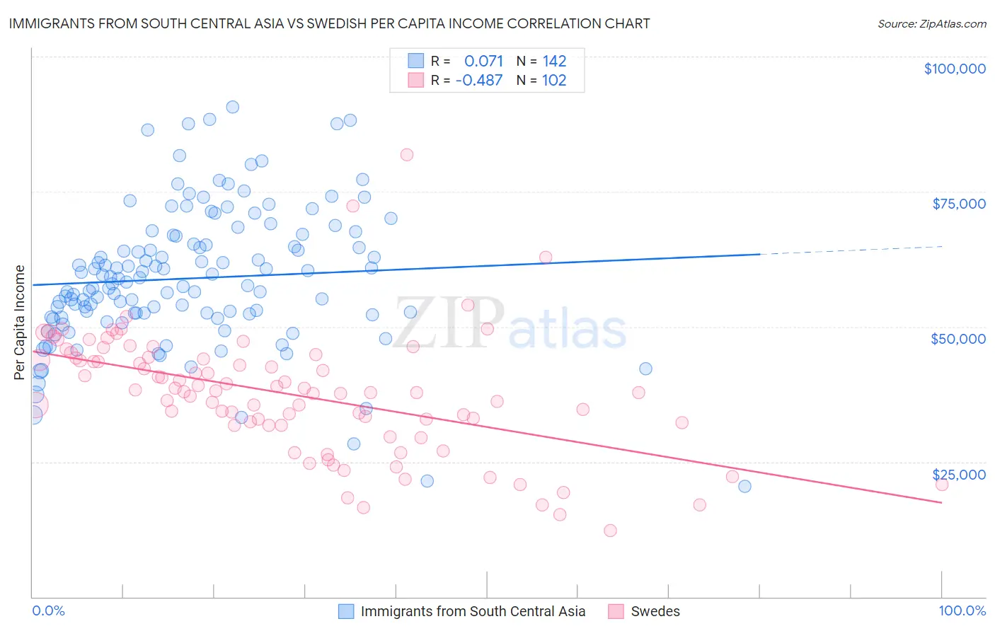 Immigrants from South Central Asia vs Swedish Per Capita Income