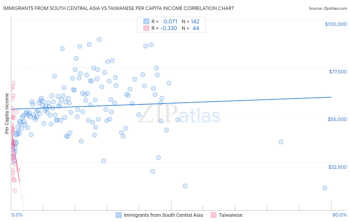 Immigrants from South Central Asia vs Taiwanese Per Capita Income