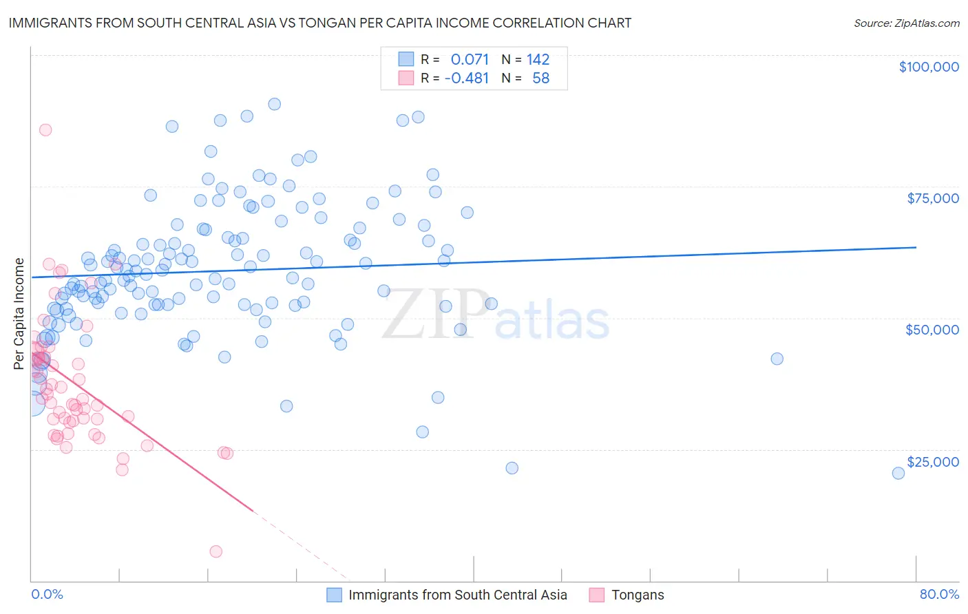 Immigrants from South Central Asia vs Tongan Per Capita Income