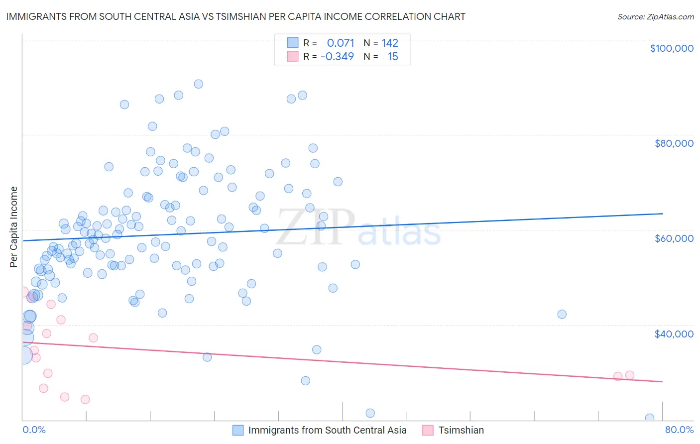 Immigrants from South Central Asia vs Tsimshian Per Capita Income