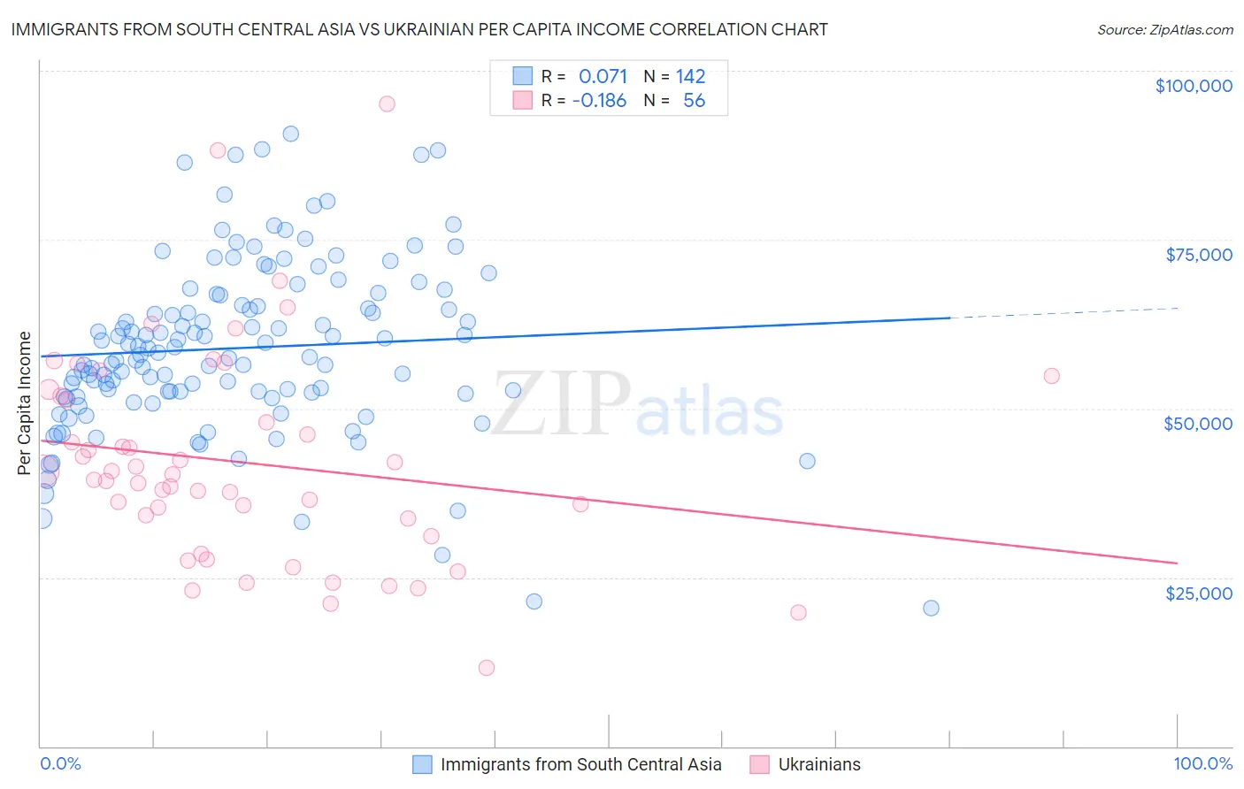 Immigrants from South Central Asia vs Ukrainian Per Capita Income