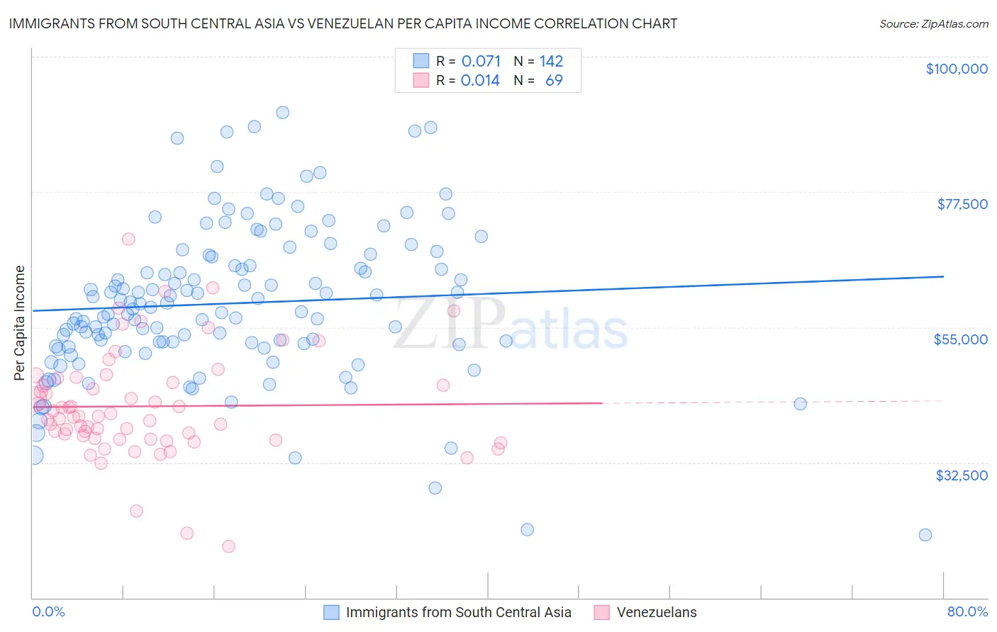 Immigrants from South Central Asia vs Venezuelan Per Capita Income