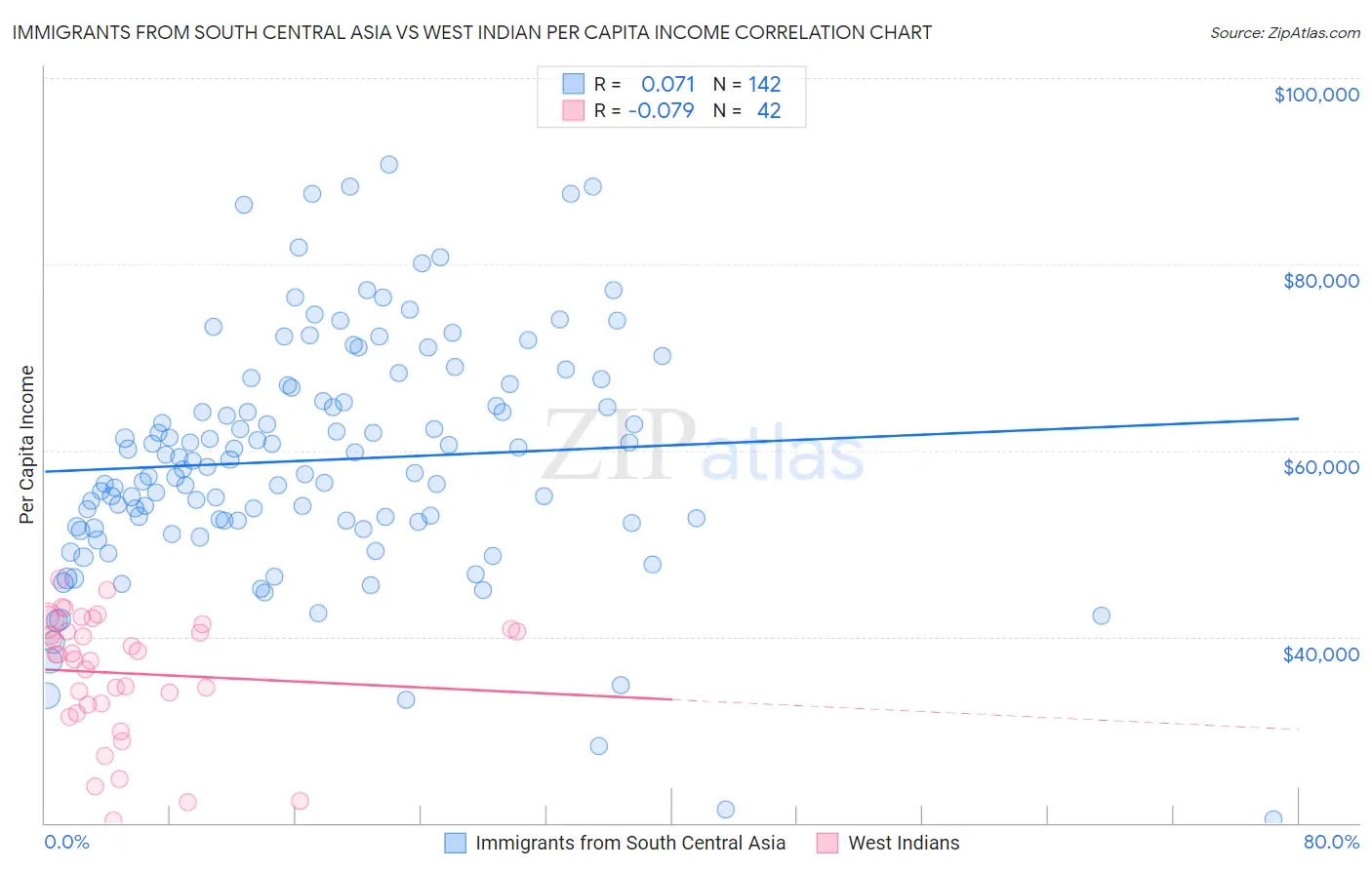 Immigrants from South Central Asia vs West Indian Per Capita Income