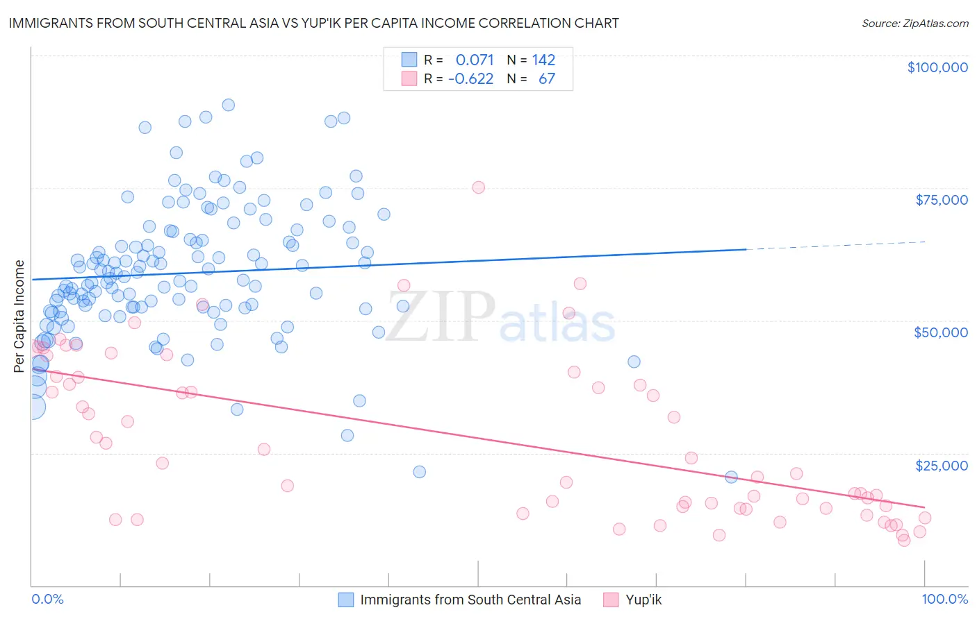 Immigrants from South Central Asia vs Yup'ik Per Capita Income