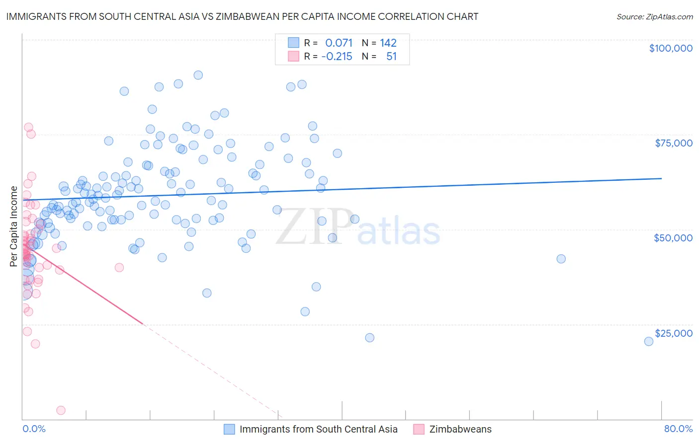 Immigrants from South Central Asia vs Zimbabwean Per Capita Income
