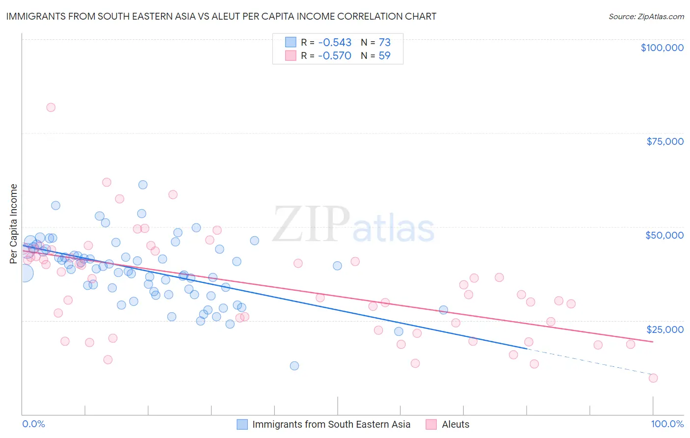 Immigrants from South Eastern Asia vs Aleut Per Capita Income