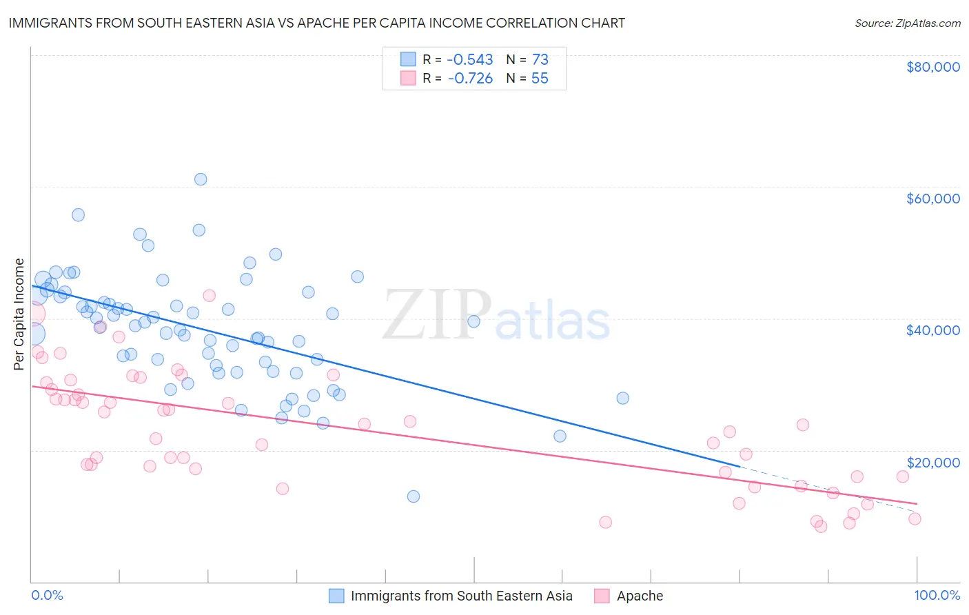 Immigrants from South Eastern Asia vs Apache Per Capita Income