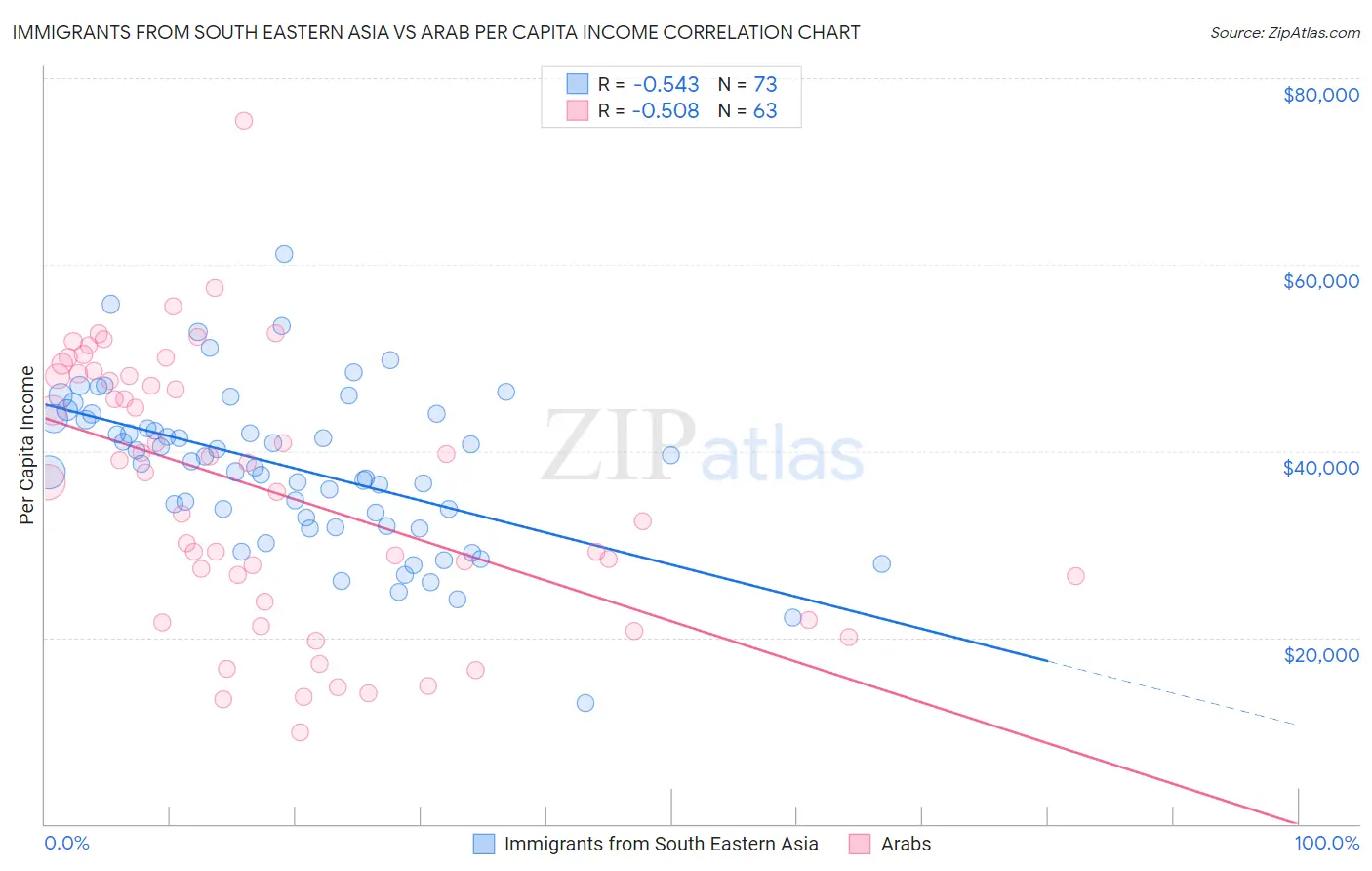 Immigrants from South Eastern Asia vs Arab Per Capita Income