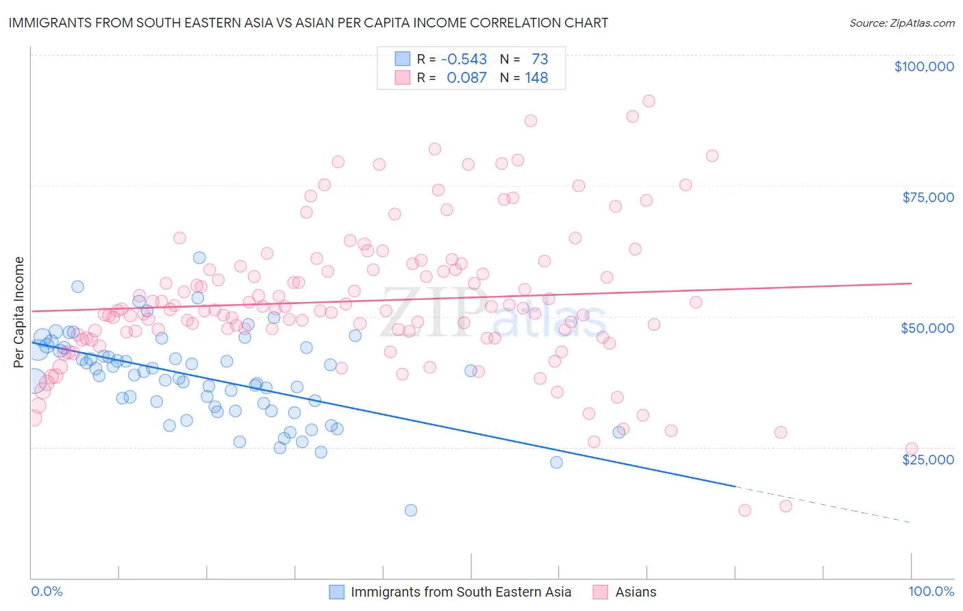 Immigrants from South Eastern Asia vs Asian Per Capita Income
