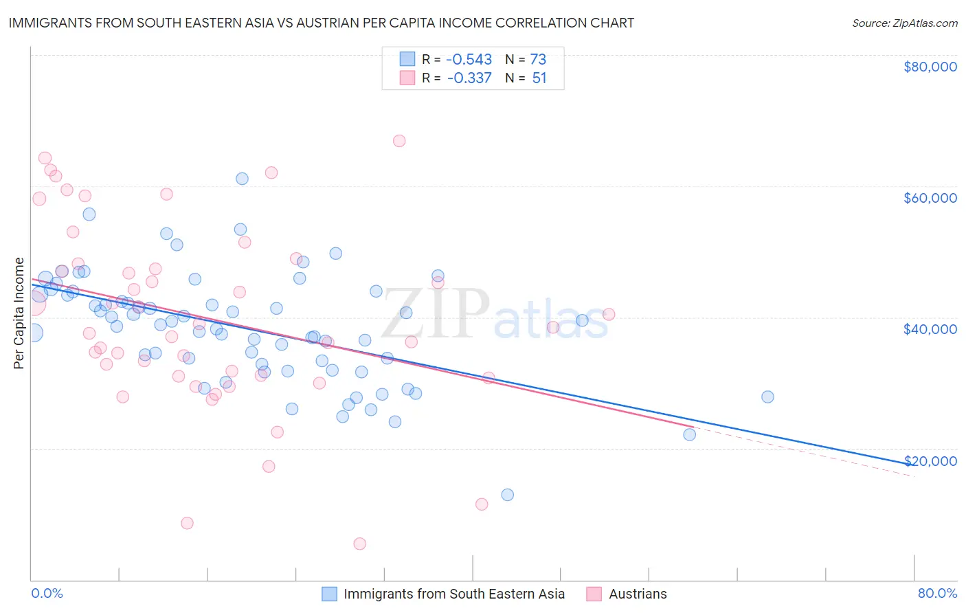 Immigrants from South Eastern Asia vs Austrian Per Capita Income