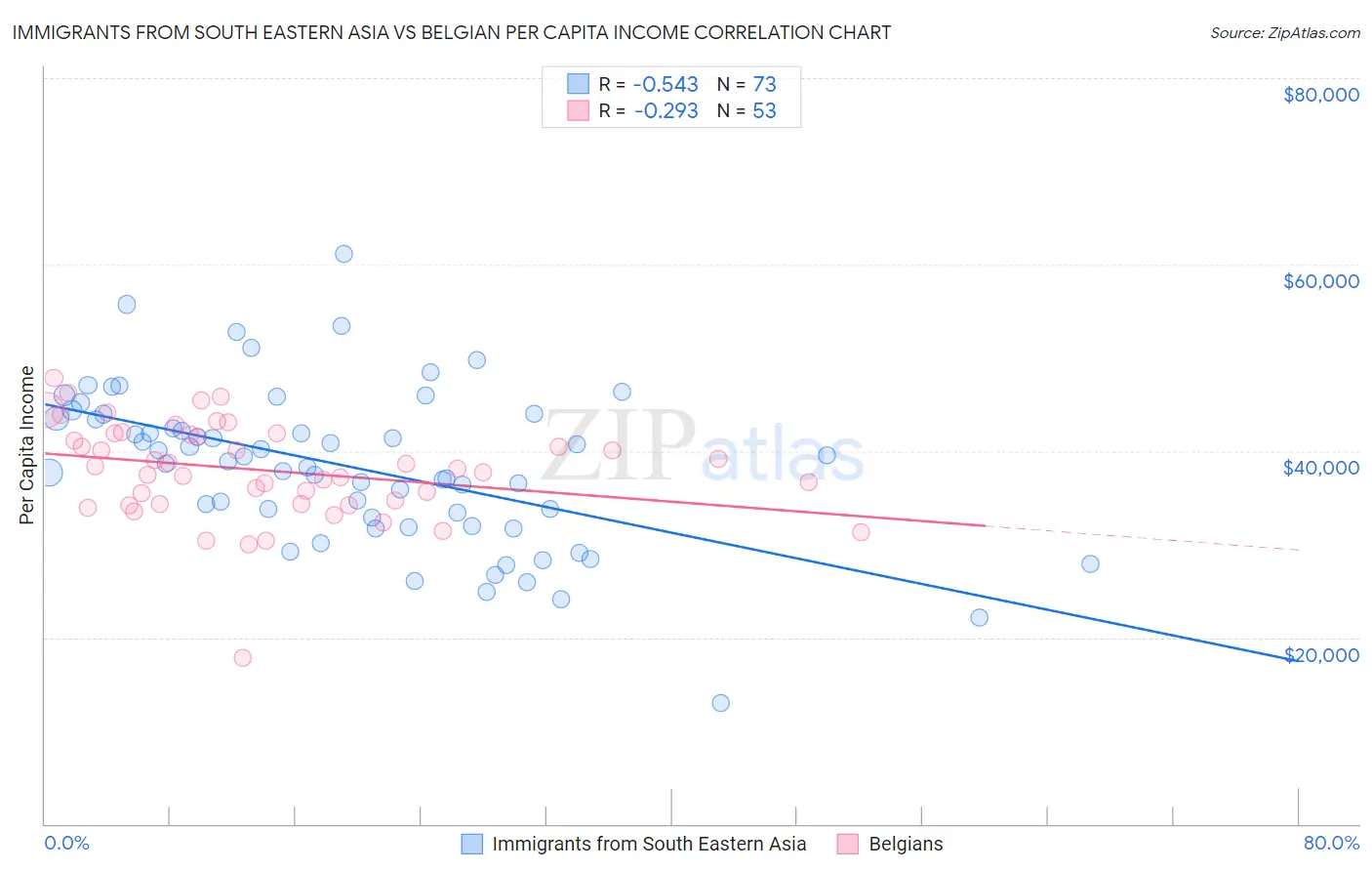 Immigrants from South Eastern Asia vs Belgian Per Capita Income