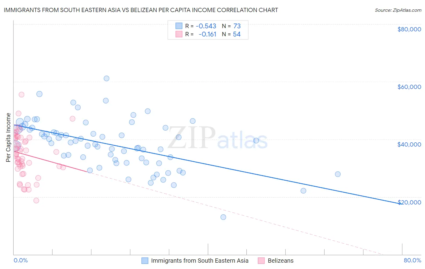 Immigrants from South Eastern Asia vs Belizean Per Capita Income