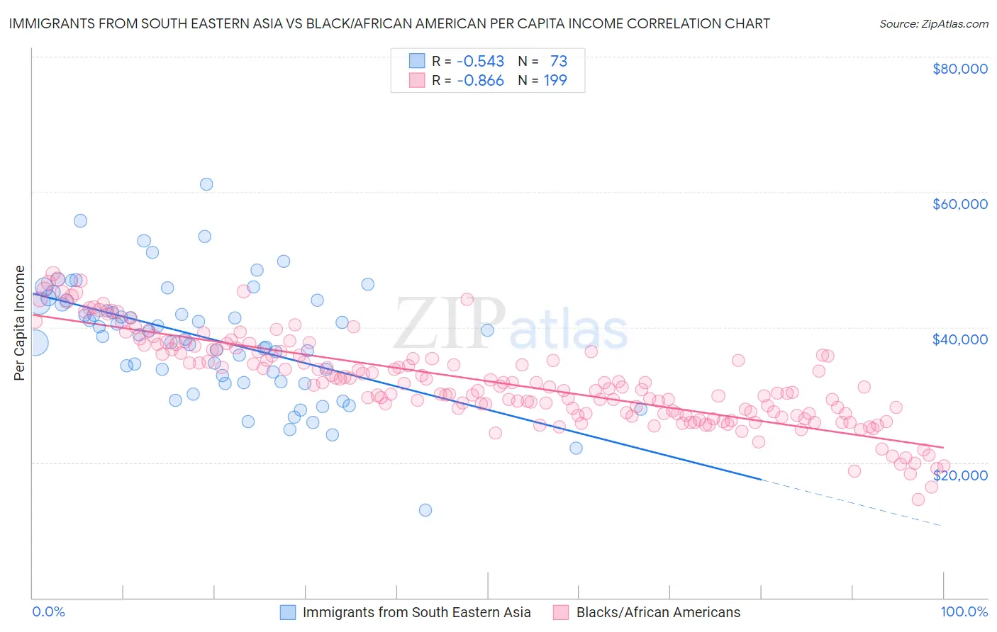 Immigrants from South Eastern Asia vs Black/African American Per Capita Income