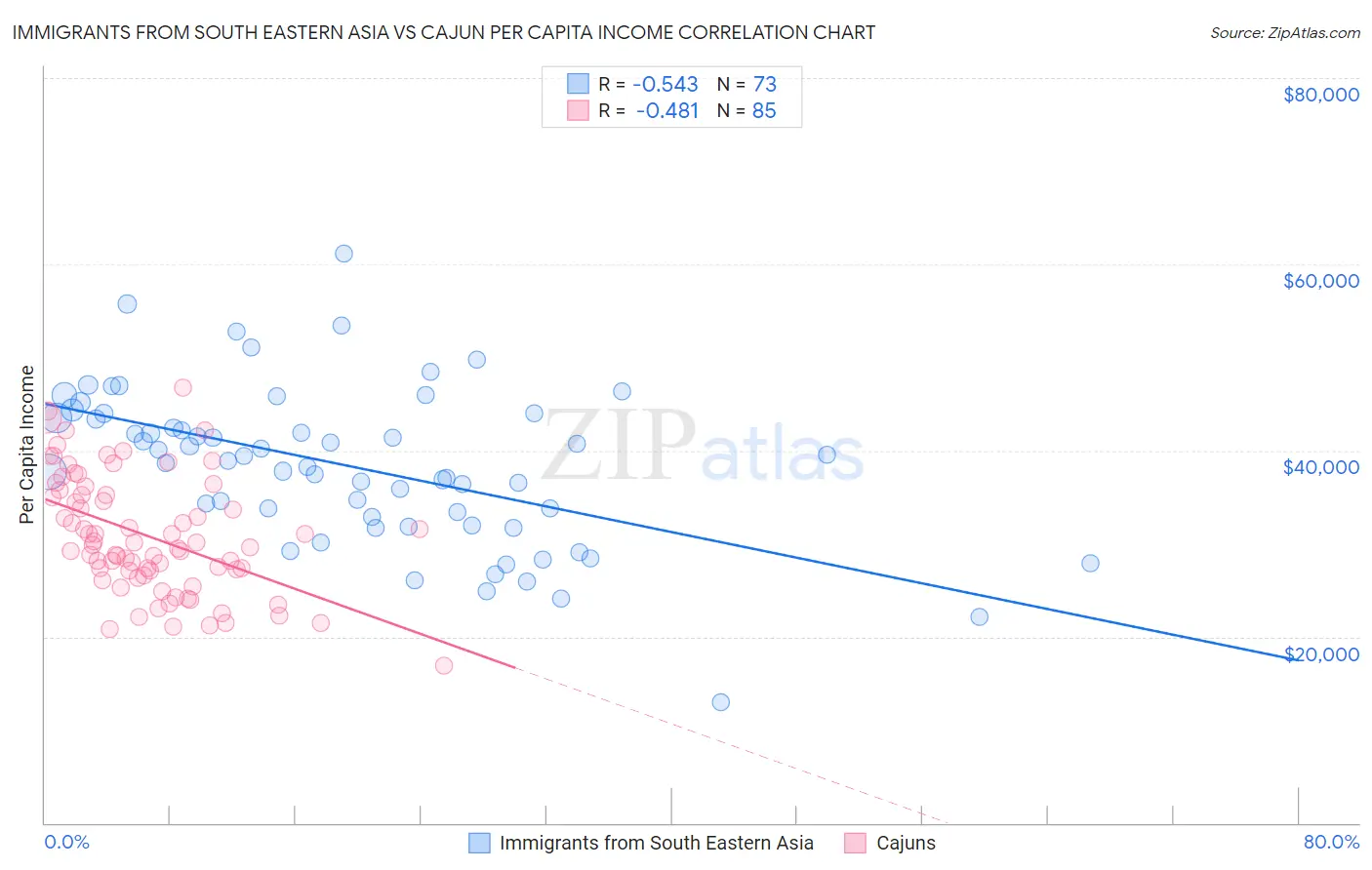 Immigrants from South Eastern Asia vs Cajun Per Capita Income