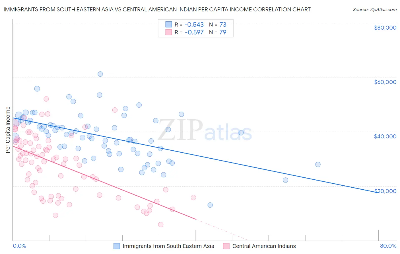 Immigrants from South Eastern Asia vs Central American Indian Per Capita Income