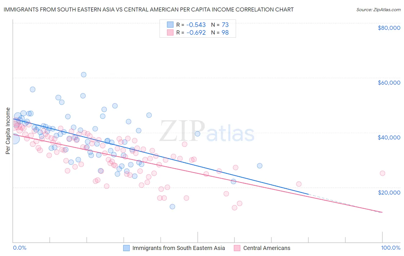 Immigrants from South Eastern Asia vs Central American Per Capita Income