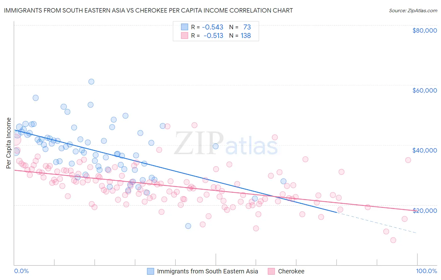 Immigrants from South Eastern Asia vs Cherokee Per Capita Income