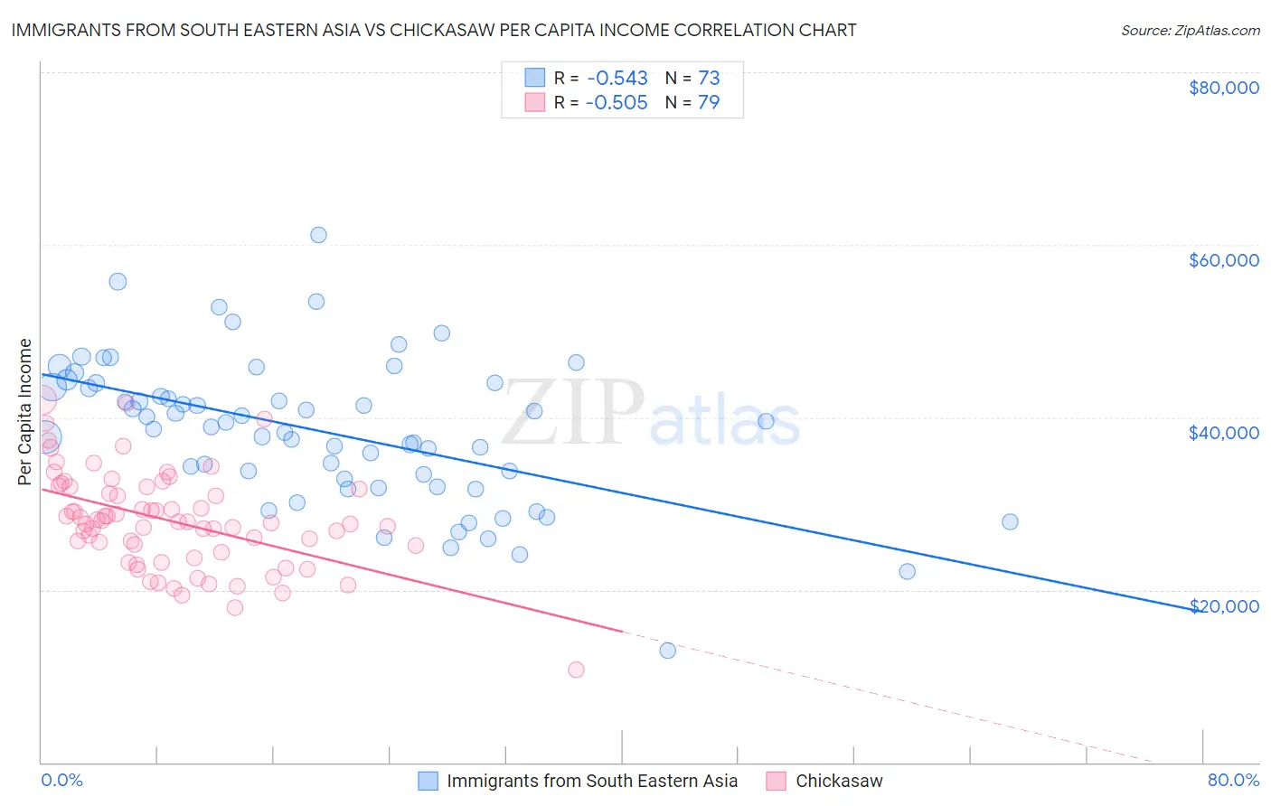 Immigrants from South Eastern Asia vs Chickasaw Per Capita Income