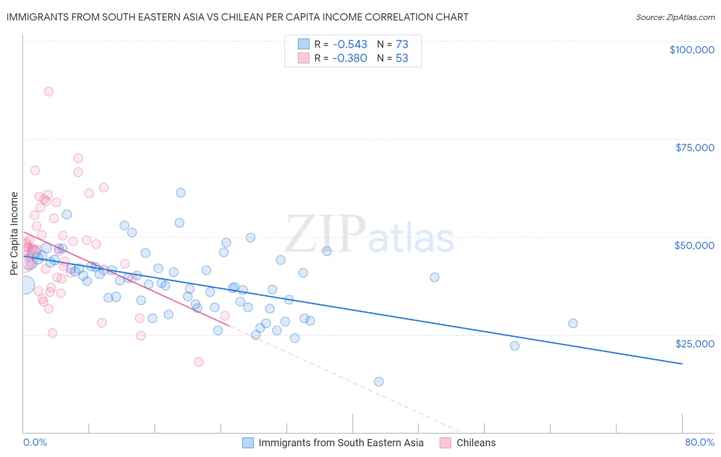 Immigrants from South Eastern Asia vs Chilean Per Capita Income