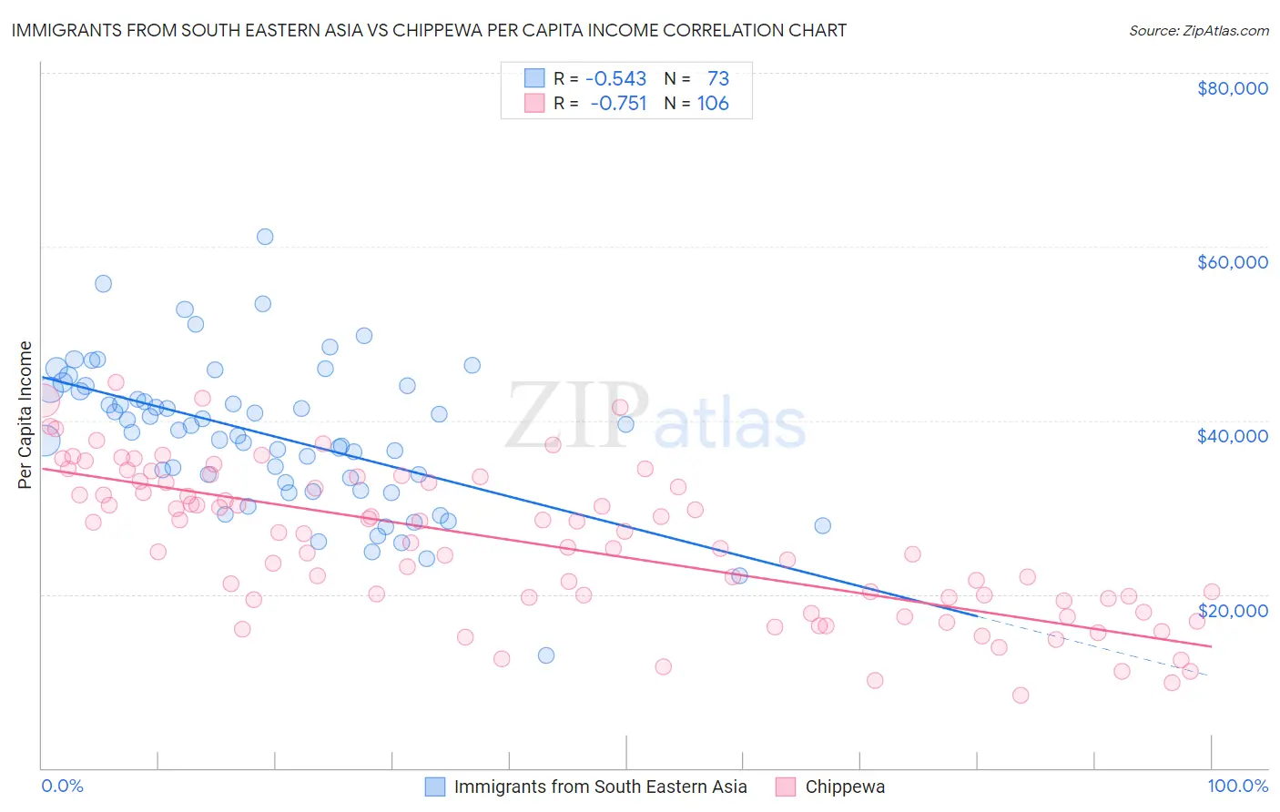 Immigrants from South Eastern Asia vs Chippewa Per Capita Income