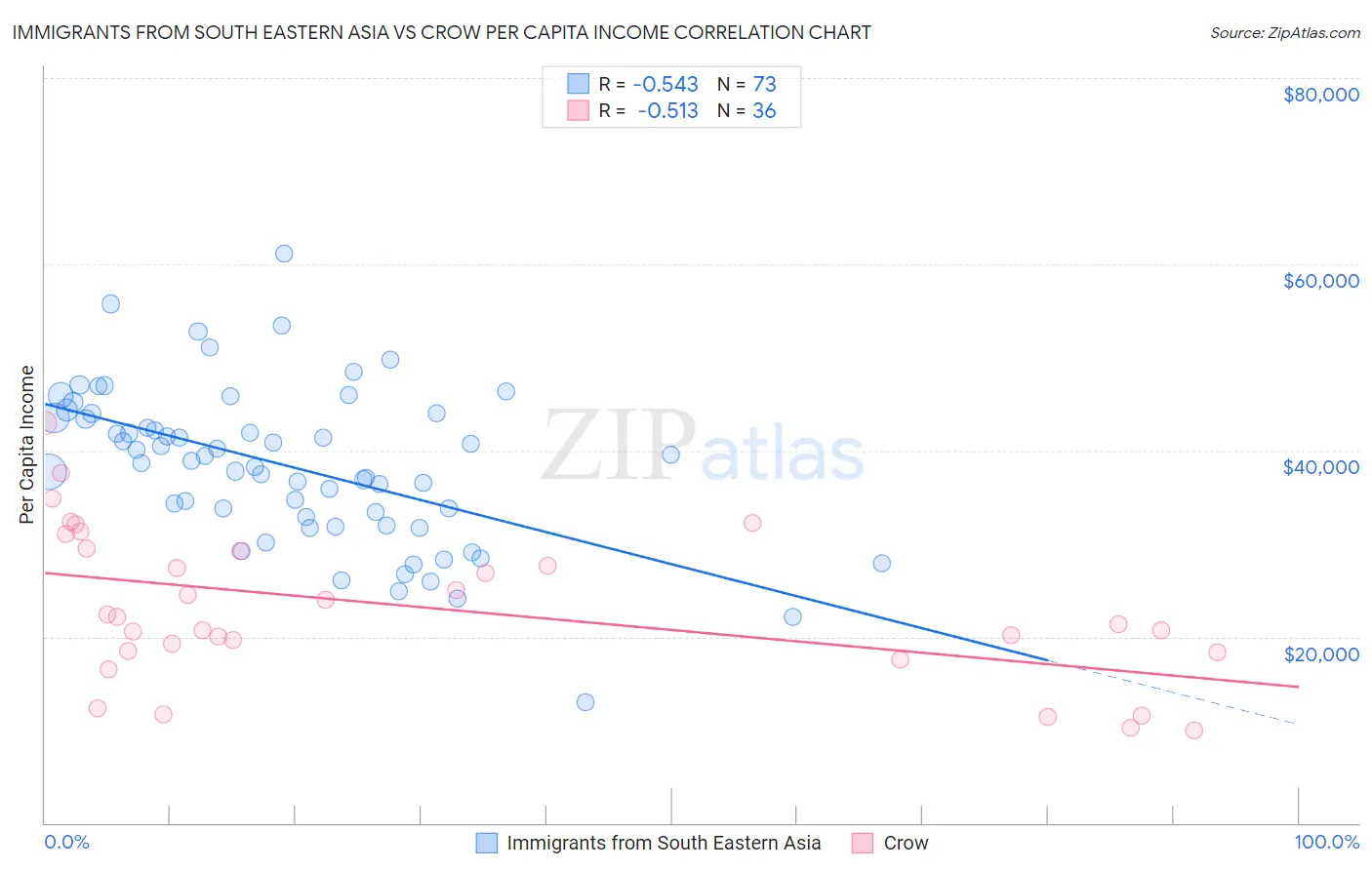 Immigrants from South Eastern Asia vs Crow Per Capita Income