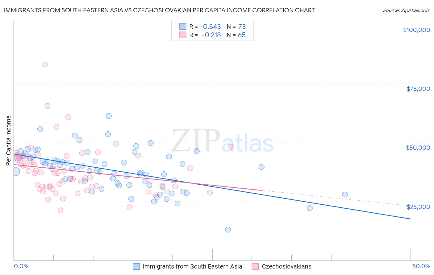 Immigrants from South Eastern Asia vs Czechoslovakian Per Capita Income