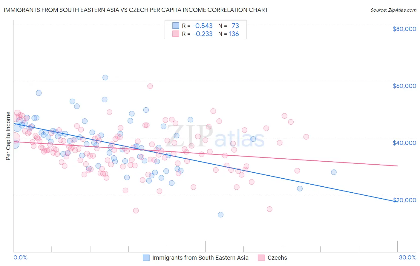 Immigrants from South Eastern Asia vs Czech Per Capita Income