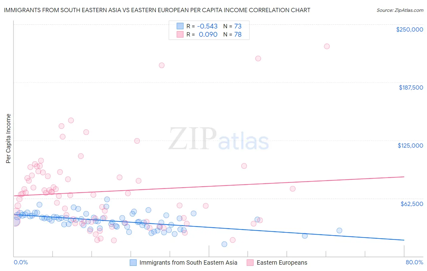 Immigrants from South Eastern Asia vs Eastern European Per Capita Income