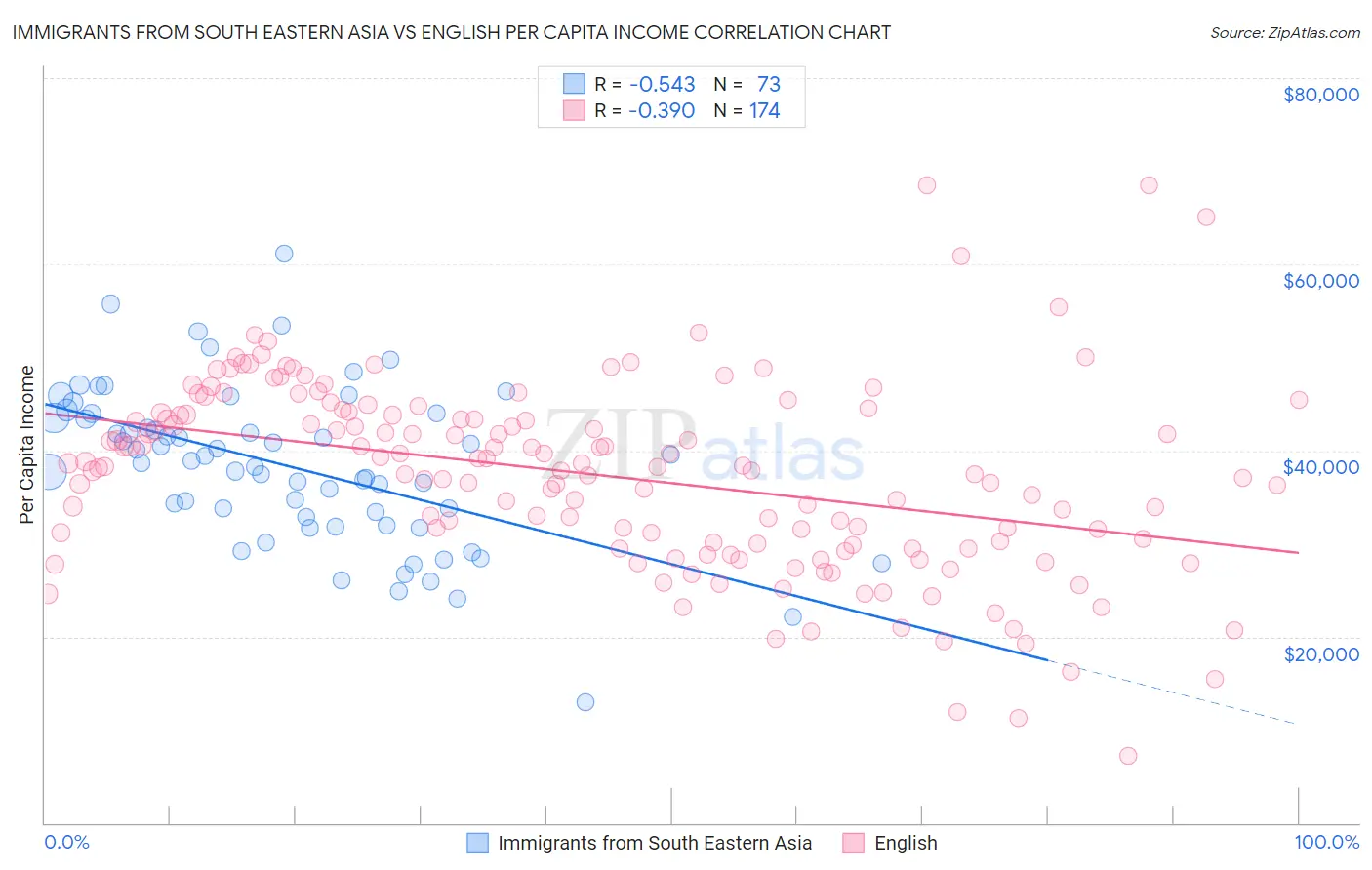 Immigrants from South Eastern Asia vs English Per Capita Income