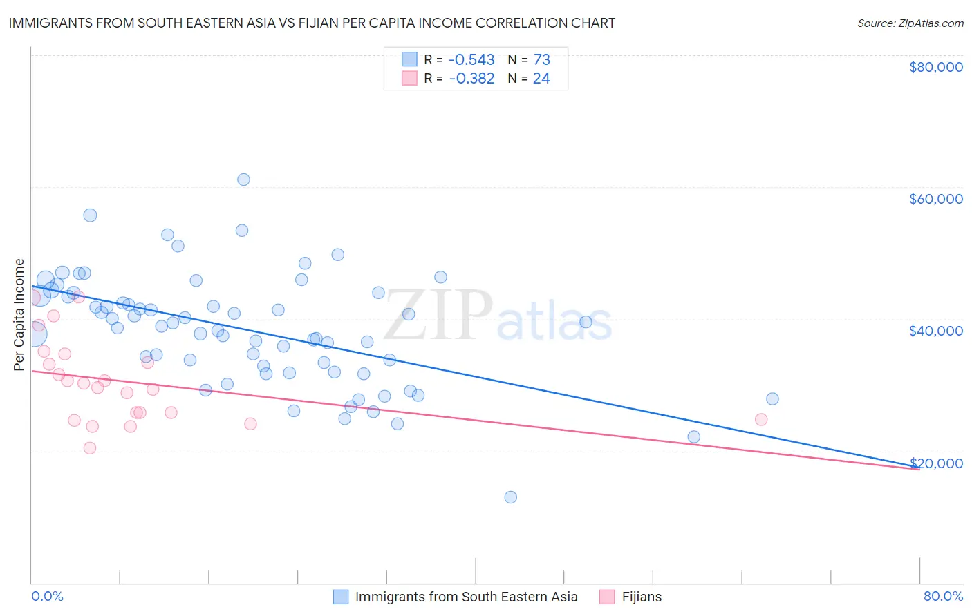 Immigrants from South Eastern Asia vs Fijian Per Capita Income