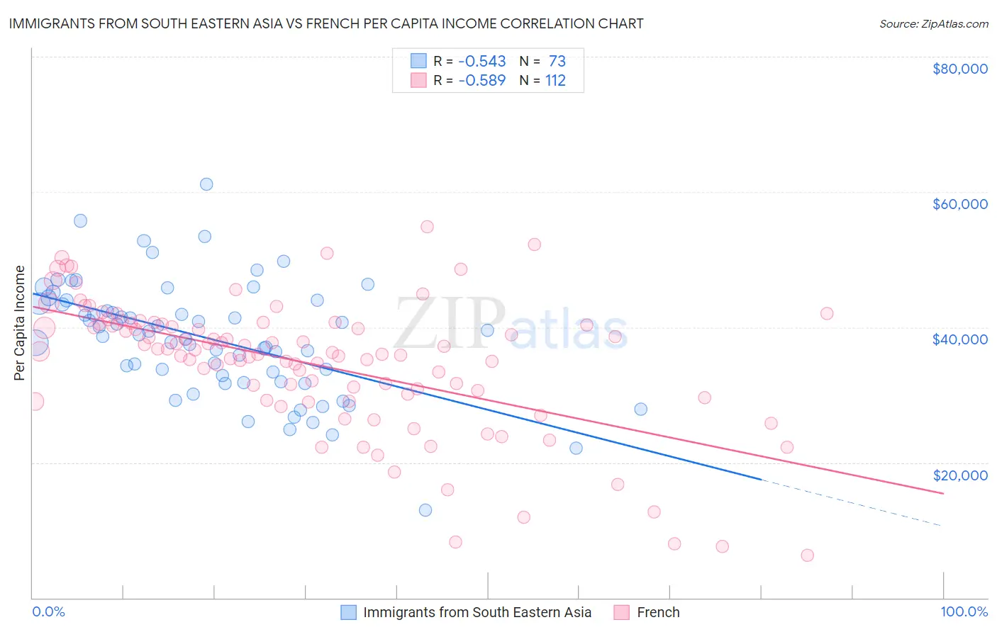 Immigrants from South Eastern Asia vs French Per Capita Income