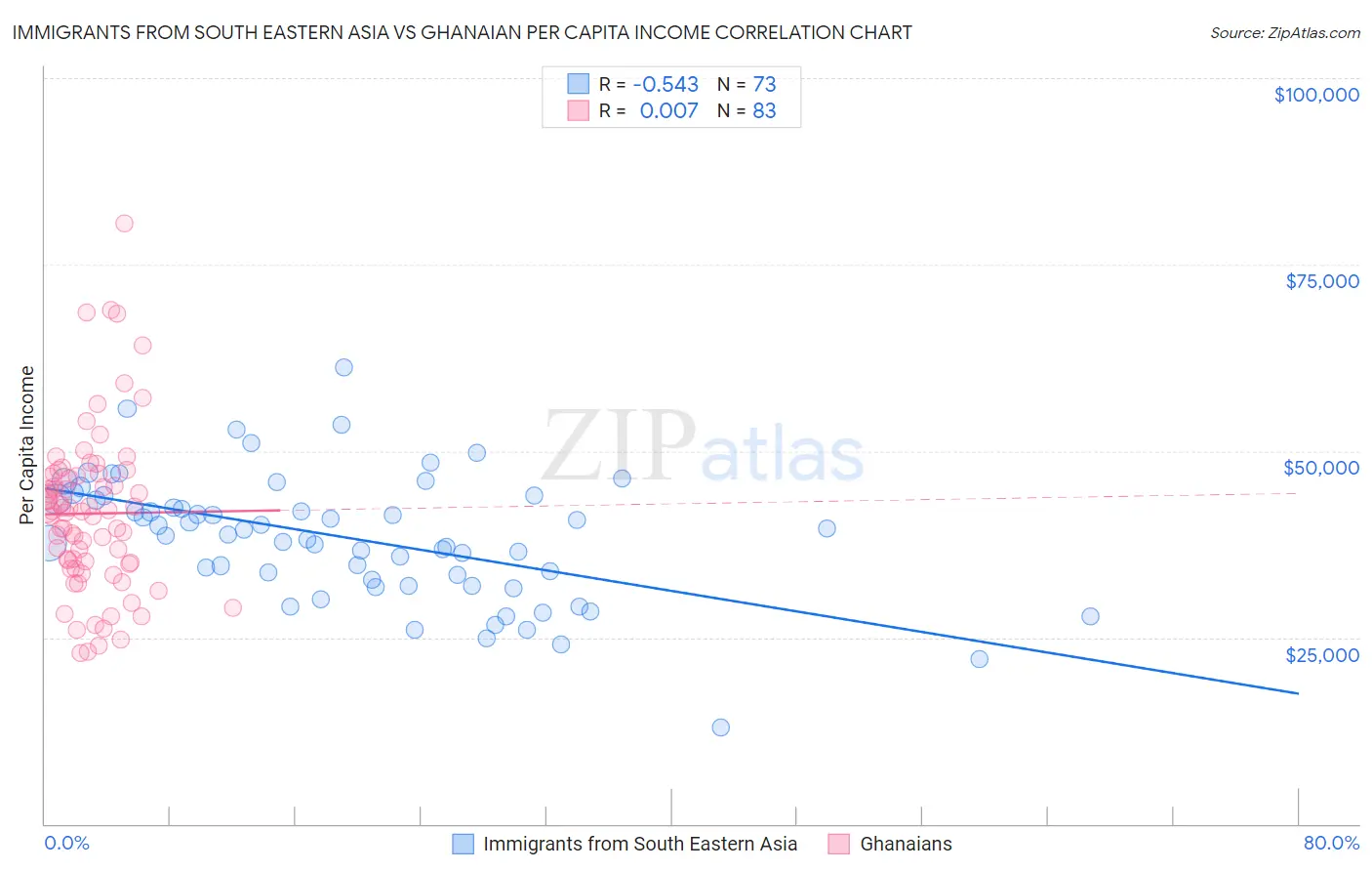 Immigrants from South Eastern Asia vs Ghanaian Per Capita Income