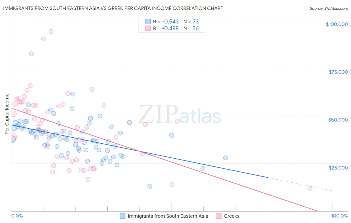 Immigrants from South Eastern Asia vs Greek Per Capita Income