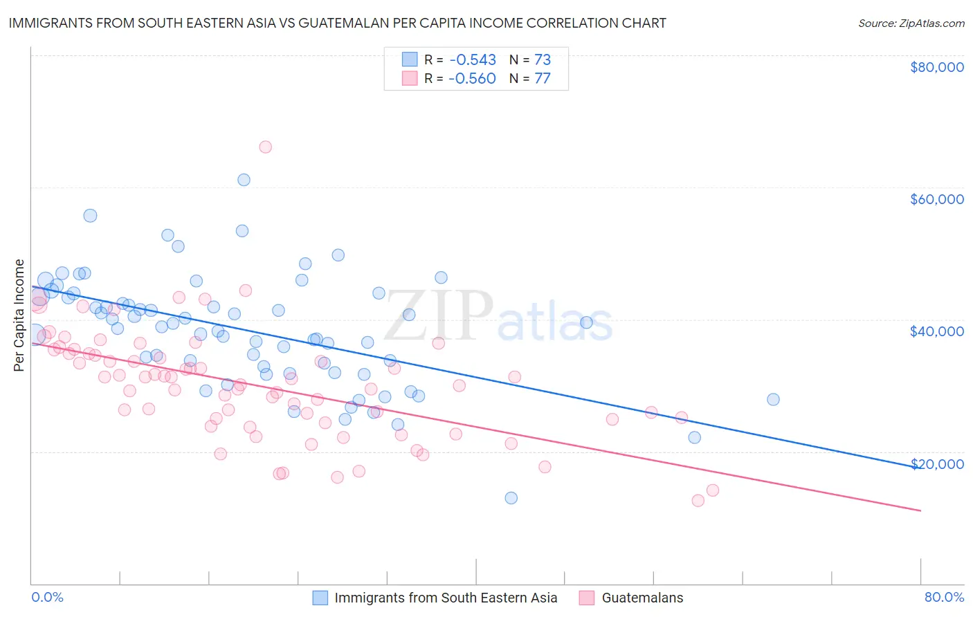 Immigrants from South Eastern Asia vs Guatemalan Per Capita Income