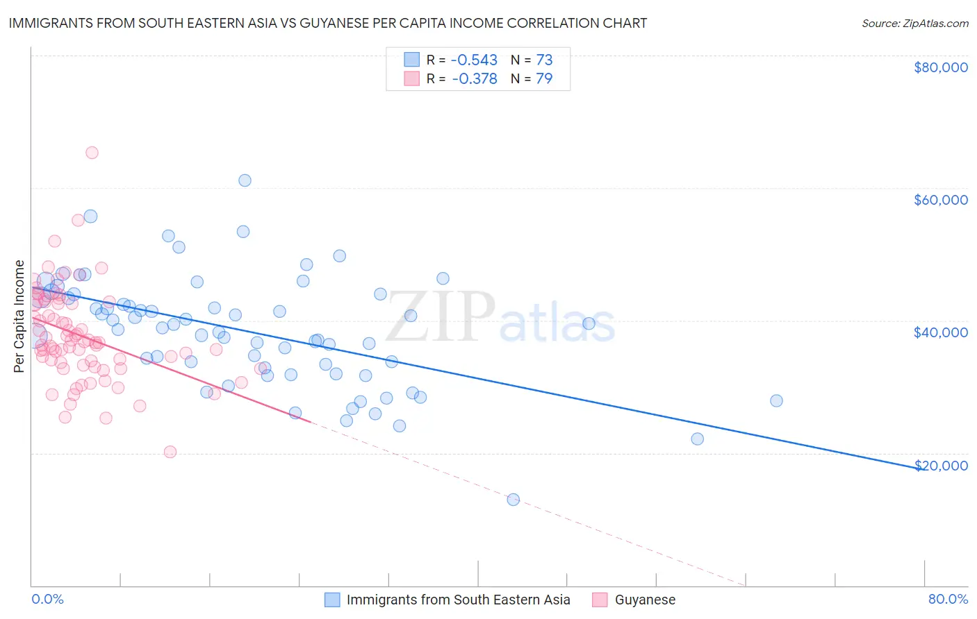 Immigrants from South Eastern Asia vs Guyanese Per Capita Income