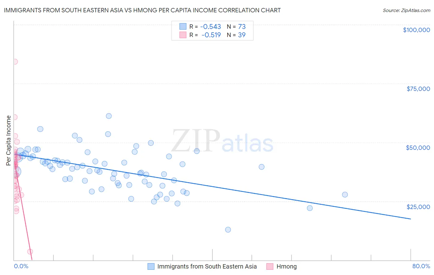 Immigrants from South Eastern Asia vs Hmong Per Capita Income