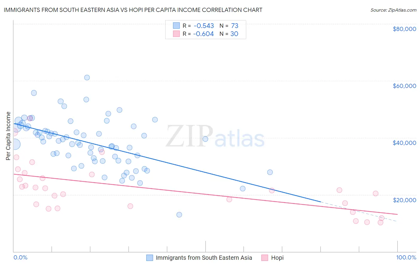 Immigrants from South Eastern Asia vs Hopi Per Capita Income