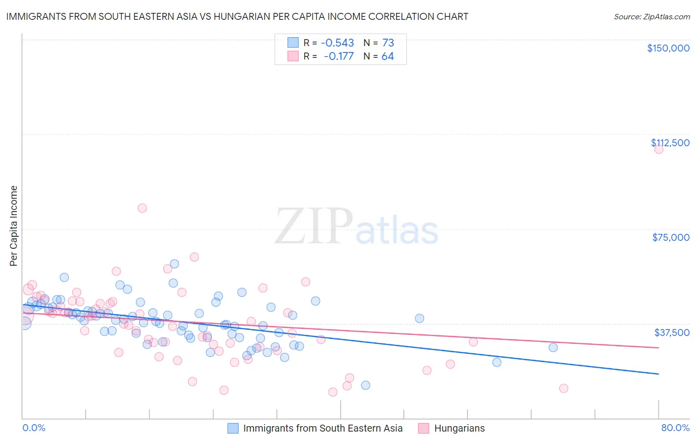 Immigrants from South Eastern Asia vs Hungarian Per Capita Income