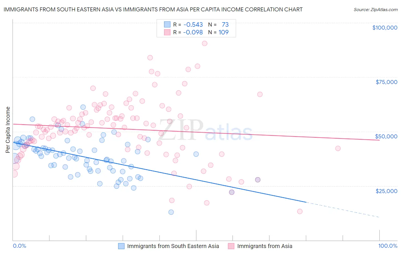 Immigrants from South Eastern Asia vs Immigrants from Asia Per Capita Income