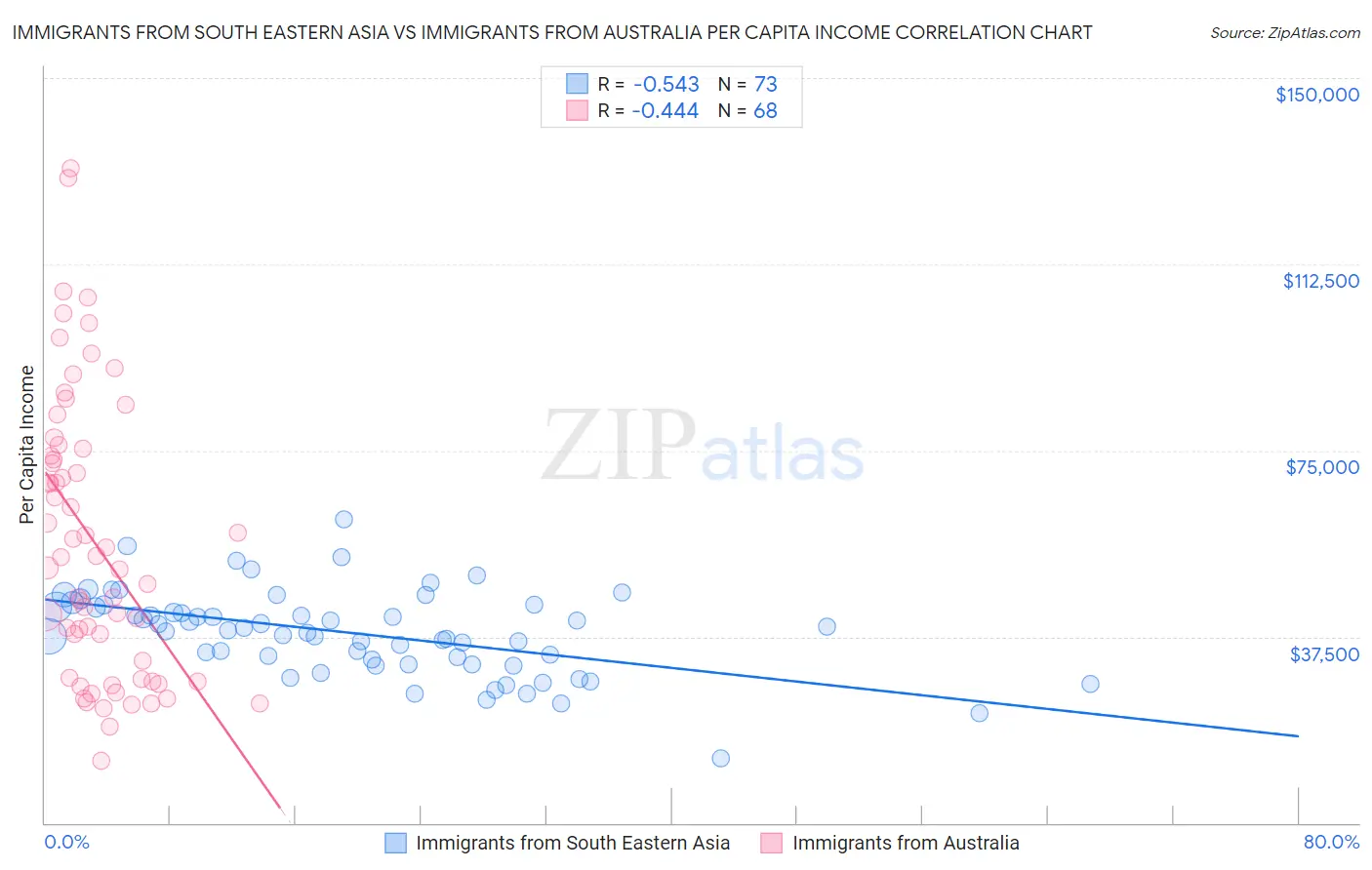 Immigrants from South Eastern Asia vs Immigrants from Australia Per Capita Income