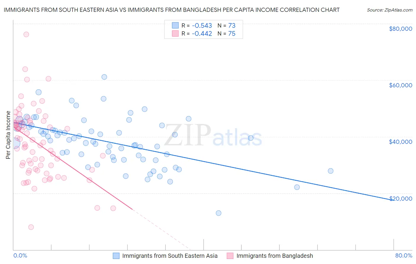 Immigrants from South Eastern Asia vs Immigrants from Bangladesh Per Capita Income