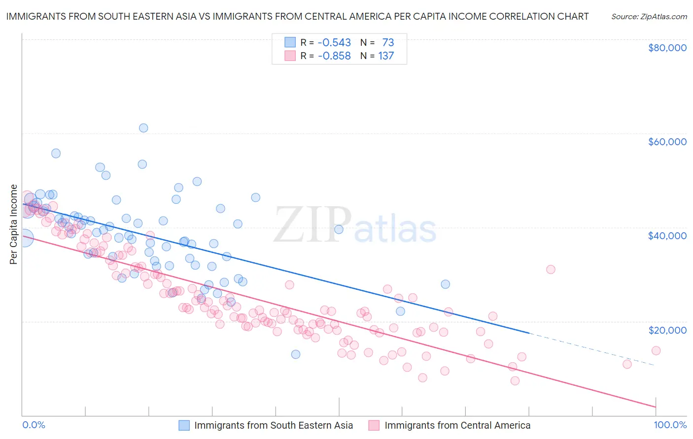 Immigrants from South Eastern Asia vs Immigrants from Central America Per Capita Income