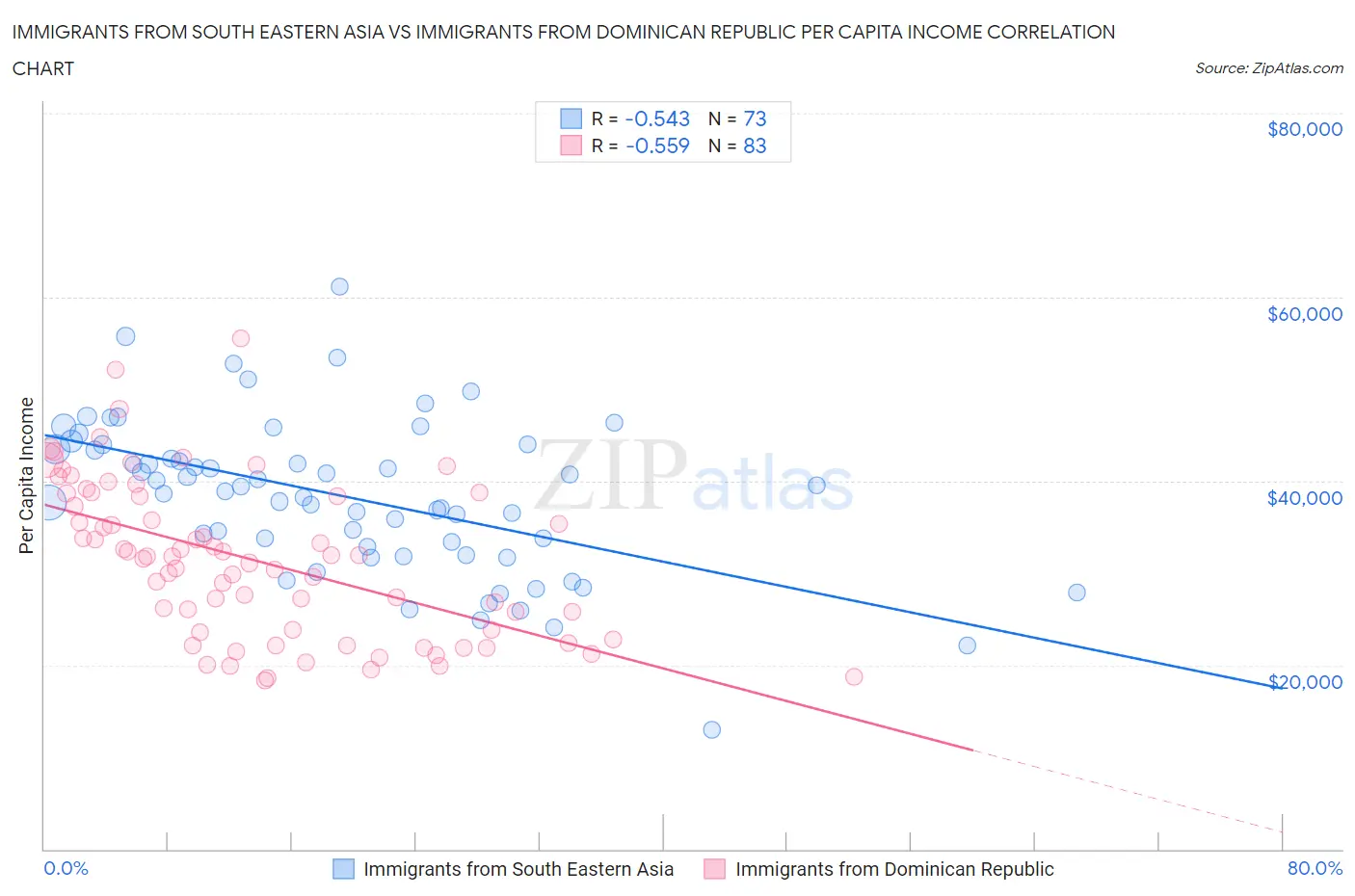 Immigrants from South Eastern Asia vs Immigrants from Dominican Republic Per Capita Income
